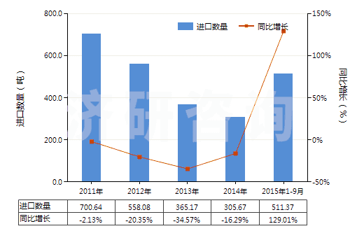 2011-2015年9月中國人纖單絲及寬≤5mm扁條（截面≤1mm，細(xì)≥67分特）(HS54050000)進(jìn)口量及增速統(tǒng)計(jì)